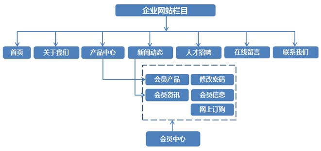 网站栏目架构