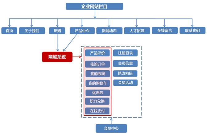 网站栏目框架图