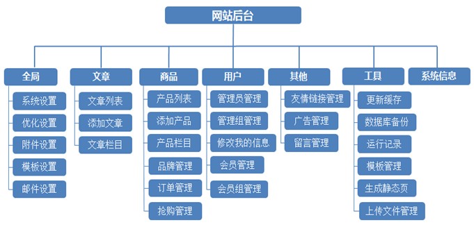 后台栏目框架图