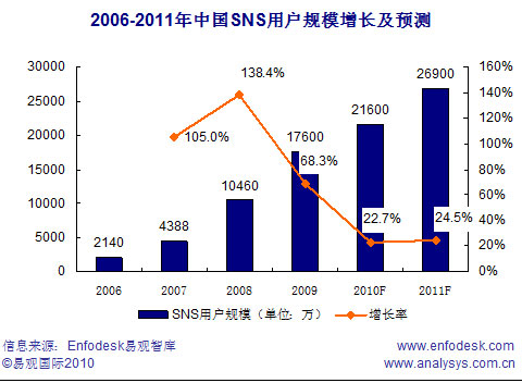 2006-2011年中国SNS用户规模增长及预测