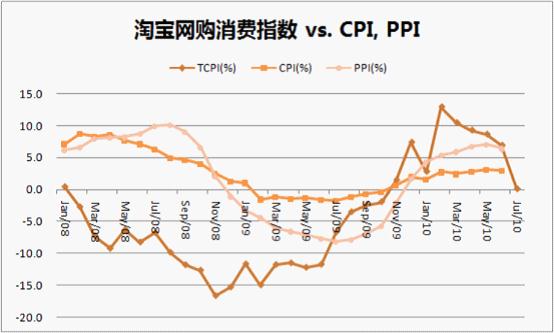 淘宝网购消费指数的走势图