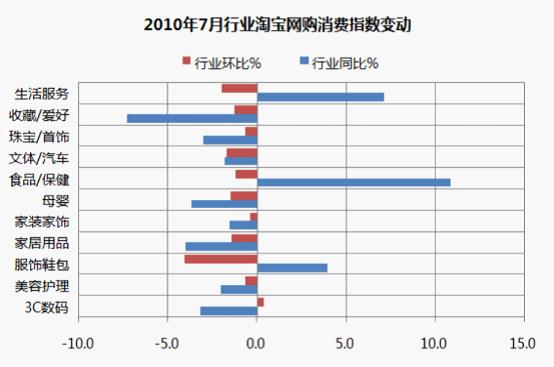 淘宝今年7月份行业数据