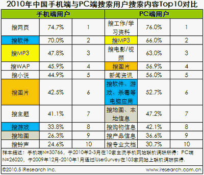 艾瑞：手机搜索偏重娱乐 