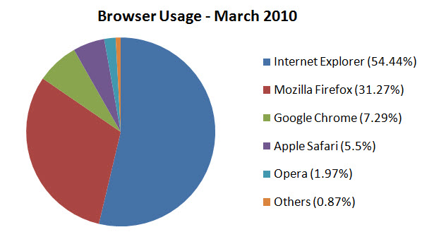 Browser market shares. Source: Net-Applications.