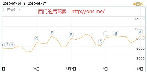 百度指数：团购