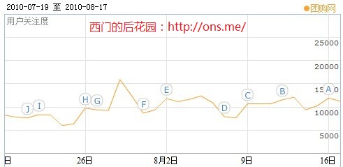 百度指数：团购网