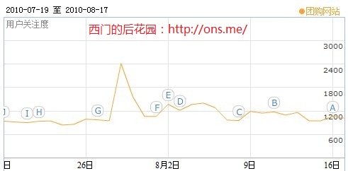 百度指数：团购网站