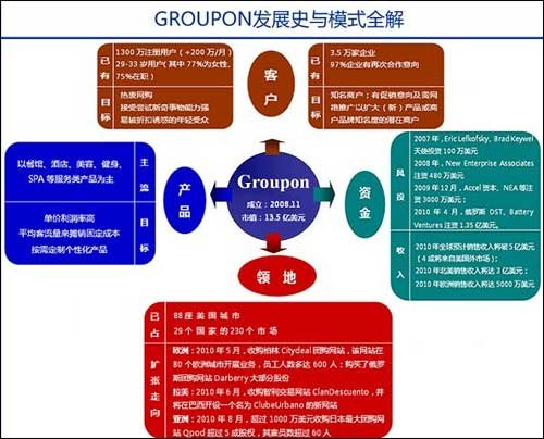 网络团购调查：96%企业有融资意向存十大隐忧