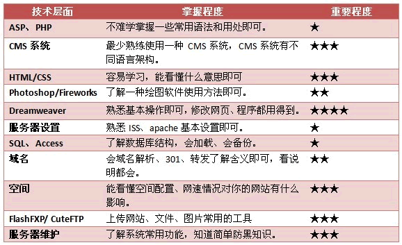 做站长，你需要了解的技术。