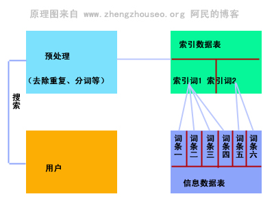 搜索引擎原理图