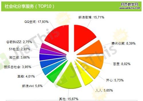 社会化分享按钮正在流行于网络各大媒体