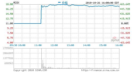 麦考林IPO首日收盘报17.3美元涨57.27%