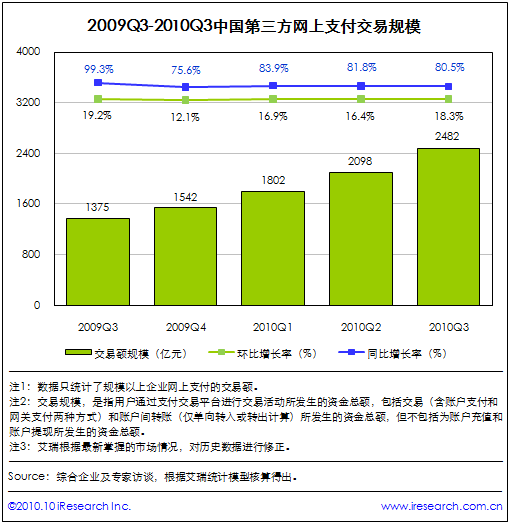 科技时代_艾瑞：第三方网上支付交易规模达2482亿元