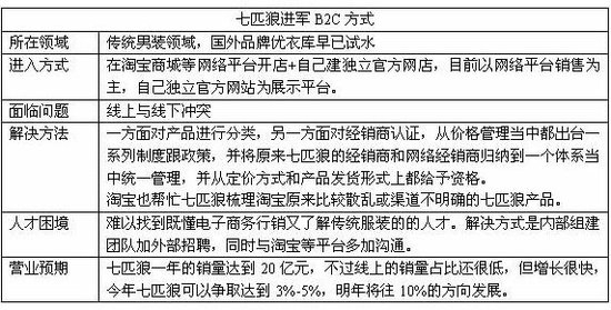 七匹狼牵手IBM建网店 欲使销量10%来自线上