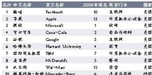 ■排名前10品牌