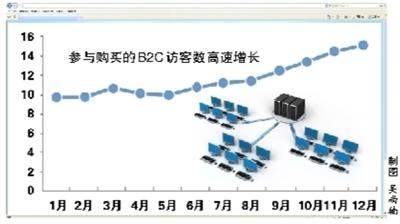 我国电子商务网站1.86万家B2C增速超行业水平