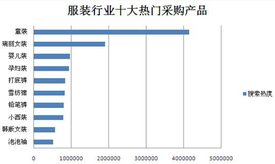 服装行业十大热门采购产品