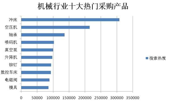 机械行业十大热门采购产品