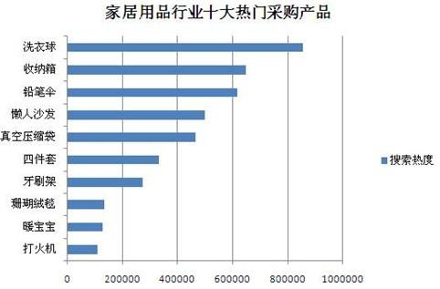 家居用品行业十大热门采购产品