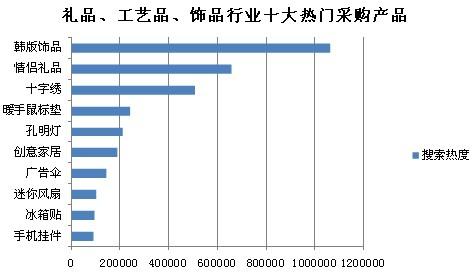 礼品、工艺品、饰品行业十大热门采购产品