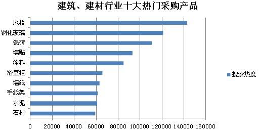 建筑、建材行业十大热门采购产品