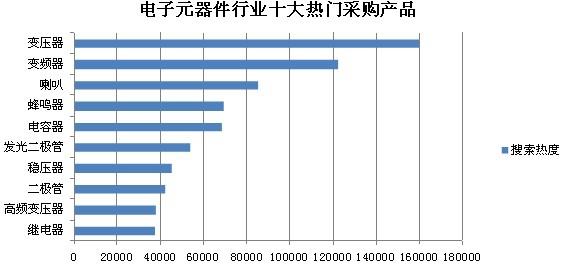 电子元器件行业十大热门采购产品