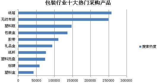 包装行业十大热门采购产品