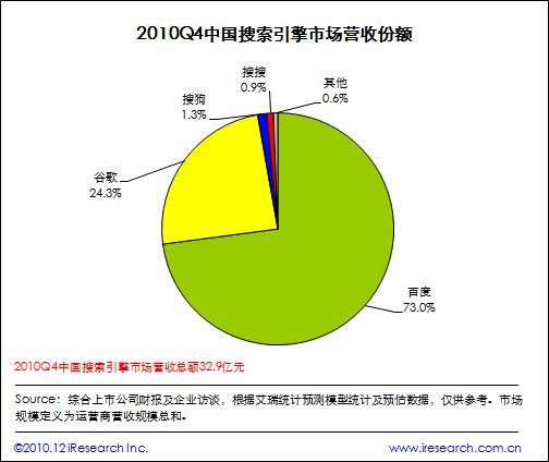 预计百度的营收份额为72.9%