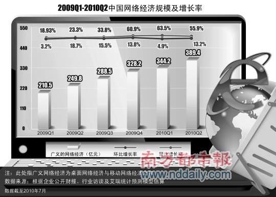 <p>    2009Q 1-2010Q 2中国网络经济规模及增长率</p>
