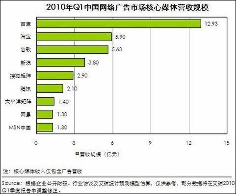 淘宝年广告收入40亿 砸钱难抢好位