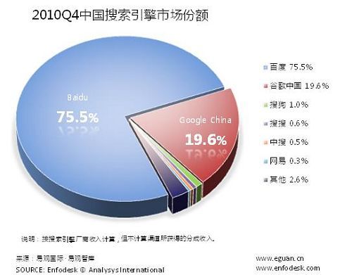 谷歌中国去年四季度在华搜索份额跌破20? size=