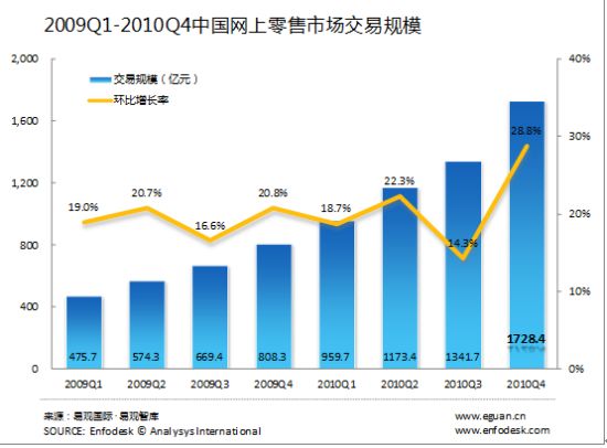 2009Q1～2010Q4中国网上零售市场交易规模