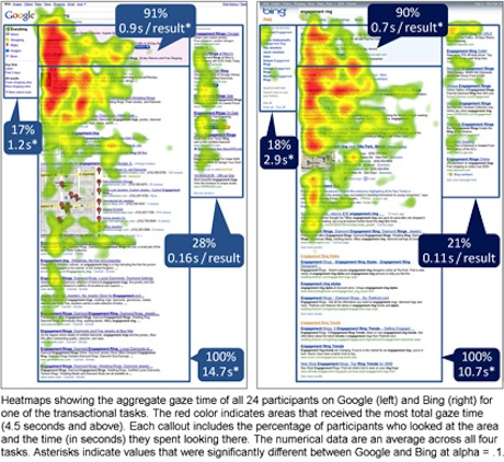 Google/Bing Eye Tracking