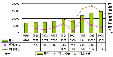 图解当当财报：运营利润1330万 运营利润率2%