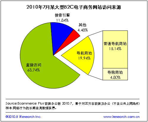 导购网站的访问不足5%