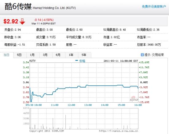 酷6周五股价走势