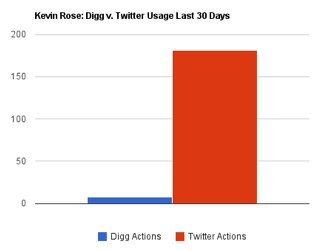 凯文·罗斯过去30天在Twitter和Digg上的使用对比