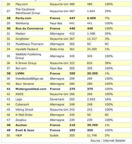 42463149 2011欧洲最火的50家电商
