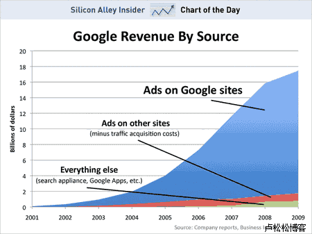 Google2009年的收入情况，几乎全部来源于网络广告