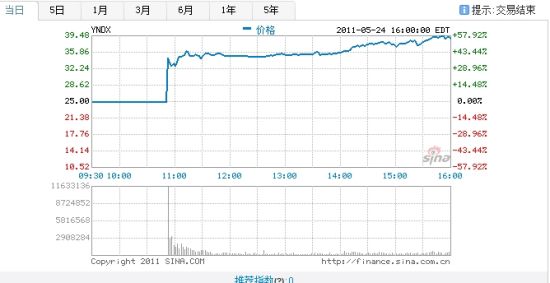 Yandex上市首日股价走势图