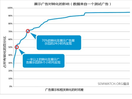 展示广告对转化的影响和产生时间区间