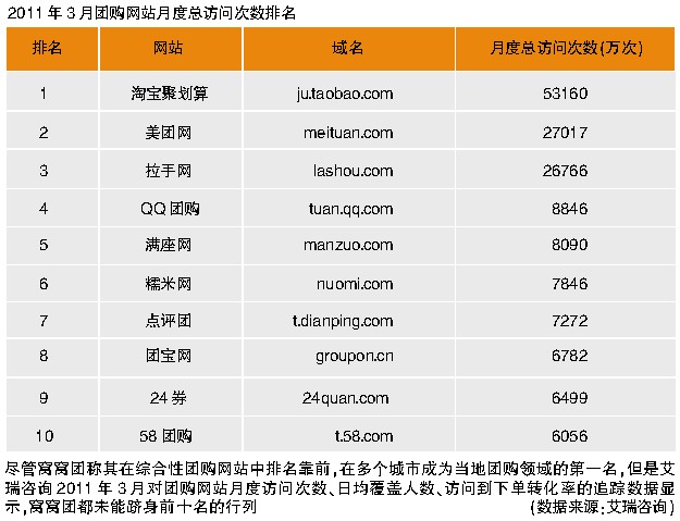 窝窝团遭多家团购网站炮轰