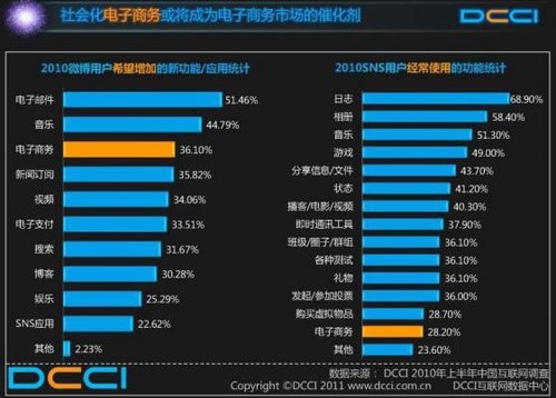 电子商务社会化营销：一场输不起的战争