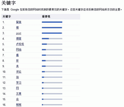 诊断网页内容——Google网站管理员工具