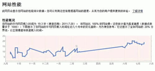 网站性能监测——Google网站管理员工具