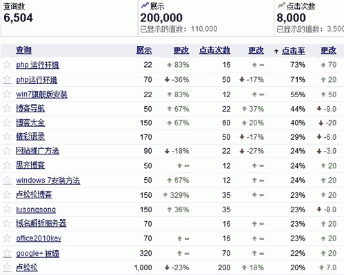 诊断关键词排名——Google网站管理员工具