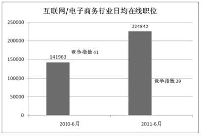 2011年上半年互联网电子商务类岗位需求增近6成