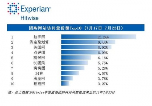 Hitwise中国公布7月单周团购网站排名 拉手居首