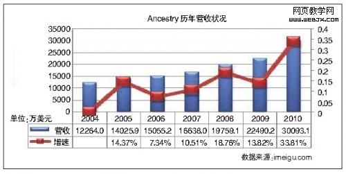 国外家谱网站盈利模式清晰国内市场还未成熟