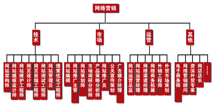 莫国仲:关于网络营销新人的职业规划以及网络营销行业分工